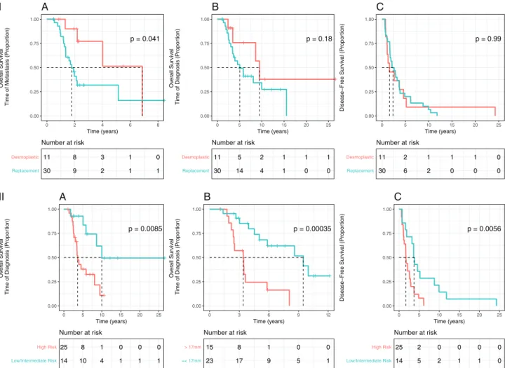 Figure 5. (I) The effects of replacement and desmoplastic HGPs of UM liver metastases on overall survival analysed by the Log Rank test with Kaplan – Meier plots