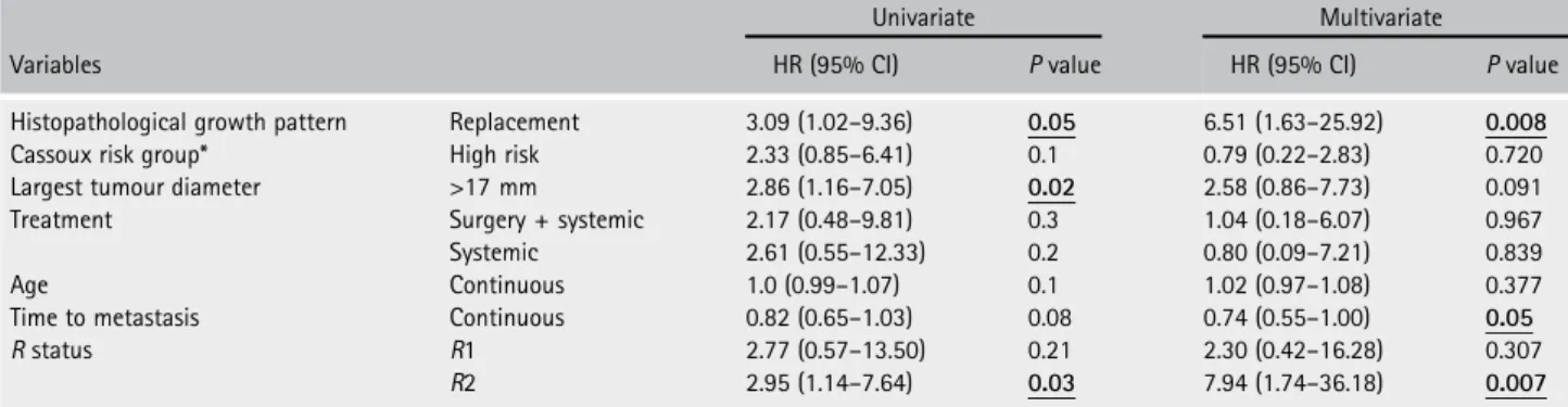Table 4. Cox proportional hazards analysis for factors predictive of death from date of primary melanoma diagnosis