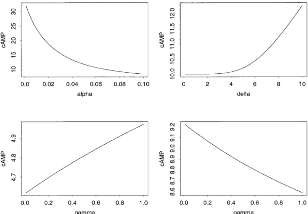 Fig. 3. Influence of saturation value of phosphorylation rate ␳ ( ␣ ), slope parameter ( ␥ ), and half-saturating cAMP concentration ( ␦ ) (depending on R T value) on cAMP*