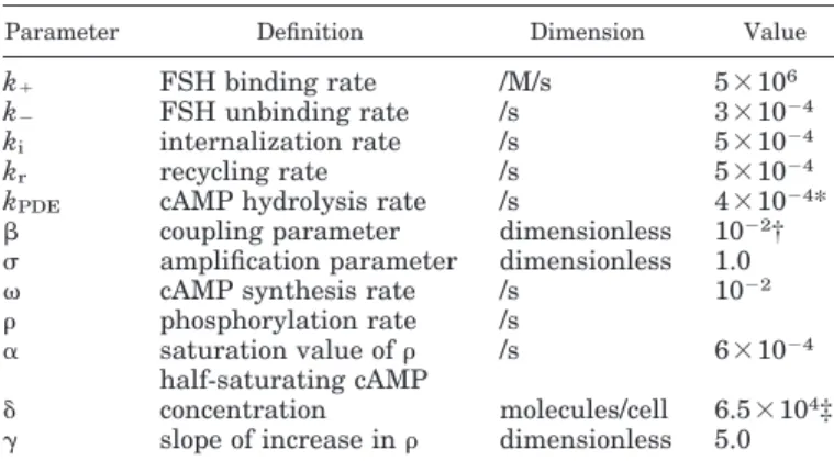Table 2. Model parameters