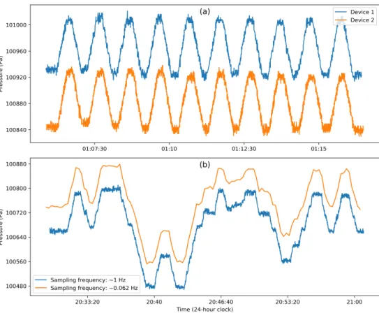 Figure 5. Sensor accuracy (a) Device dependency: Two mobile phones were simultaneously carried by a human subject on an escalator to record the barometric pressure at ∼ 1 Hz sampling rate