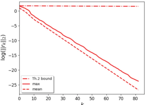 Fig. 1. Comparison of log kr k k 2 with the theoretical bound on 2000 simulations for β = 8kx ∗ k 1 and m = m ∗ .