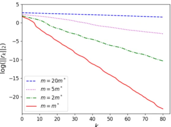 Fig. 2. Influence of m on the maximum value of log kr k k 2 on 2000 simulations for β = 8kx ∗ k 1 .