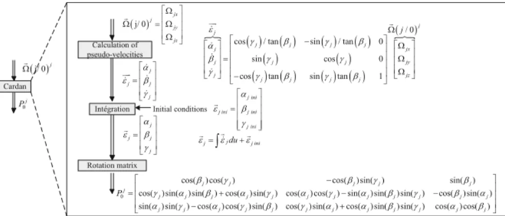 Fig. 11.2 Calculation of the Cardan angles and rotation matrix from the angular velocity