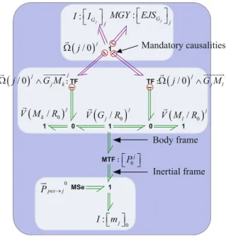 Fig. 11.4 Bond graph model of rigid body with vector bonds 0 0 1: TF TF :MSe 1111MTF ::GjjIéIùëû:GjjMGYéEJSùëû(j/0)jV GR(j/ 0)jW(l / 0 ) jV MR(k/0)jV MR(j/ 0)j G Mj l jWÙ(j/ 0)jG MjkjWÙ0Pjéùëû : j 0Iéëmùû0pesjP® Inertial frameBody frame Mandatory causaliti