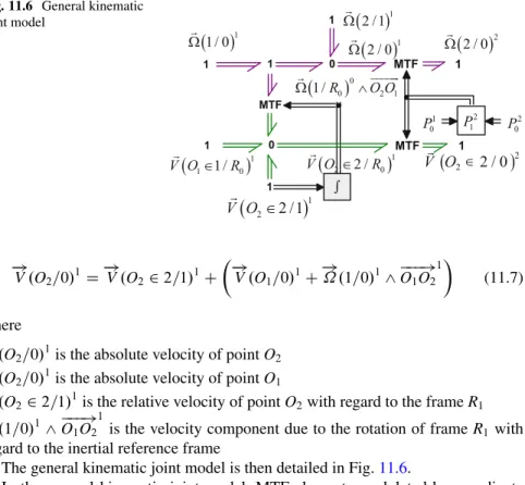 Fig. 11.6 General kinematic joint model 0 01 1 MTF(11 /0)1V O∈R( )1 / 01Ω ( 2 / 0 ) 1Ω(22 /0)1 ( )V O∈R∈(1 /R0)0O O21Ω∧ ( 2 2 / 1 ) 1V O∈ 11MTFMTF ( 2 / 0 ) 2Ω 222 / 0V O2P11P0P0 211( )2 / 11Ω1  ! V .O 2 =0/ 1 D !V .O 2 2 2=1/ 1 C  !V .O 1 =0/ 1 C  ! ˝.1=0