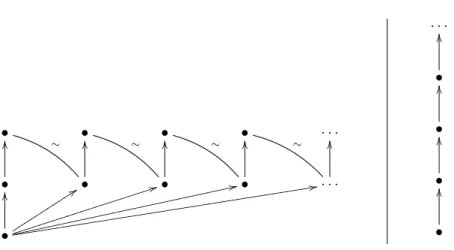 Figure 1: The quotient of the completion is not the completion of the quotient.