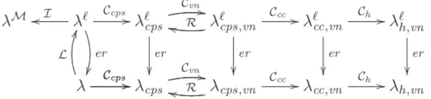 Table 1: The compilation chain with its labelling and instrumentation.