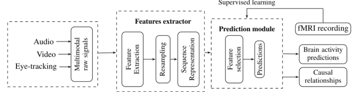 Figure 2: A schema of the used multimodal prediction process.