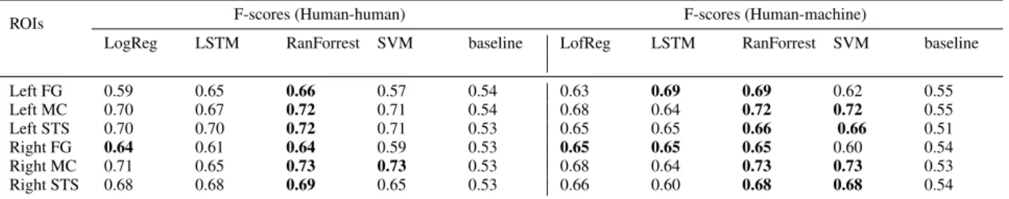 Table 2: Prediction results on test data. The F-scores of classifiers are provided for both human-human and human-robot interactions.
