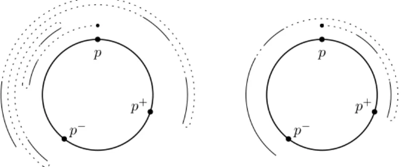 Fig. 3. An illustration of the proof of Lemma 5, when d − +d + &lt; L. Left: The trajectory of a single robot that consists of a counterclockwise journey up to point p − , followed by a clockwise journey up to point p + , followed by a counterclockwise jou