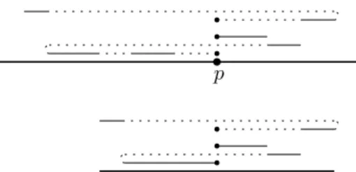 Fig. 4. An illustration of the proof of Lemma 6. Top: Schedule S. A group of robots originating from point p search collectively a non-continuous subset of the arcs