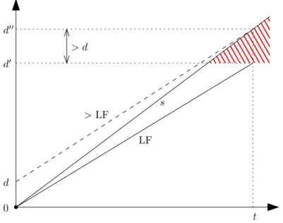 Fig. 1. Time-space diagram representing the key elements of the proof of Lemma 2.