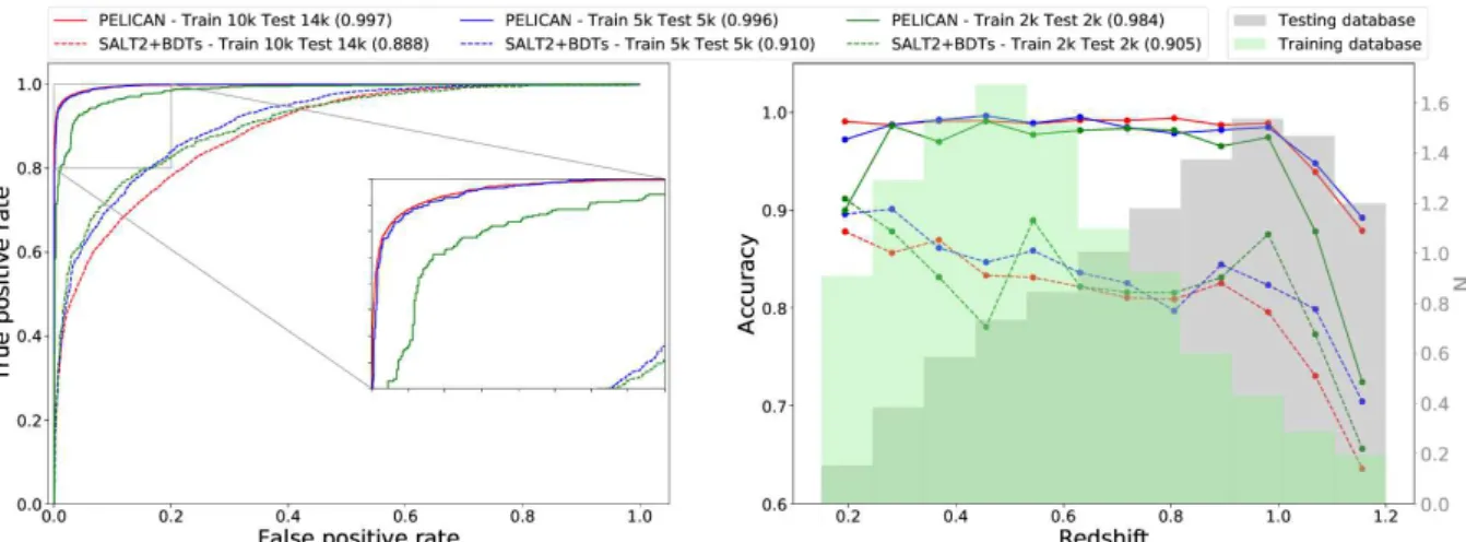 Fig. 10. Comparison of ROC curves for di ff erent training configurations of DDF survey, with the AUC score in brackets (left panel) and the accuracy versus redshift (right panel) for PELICAN (in solid lines) and BDTs method (in dashed lines).
