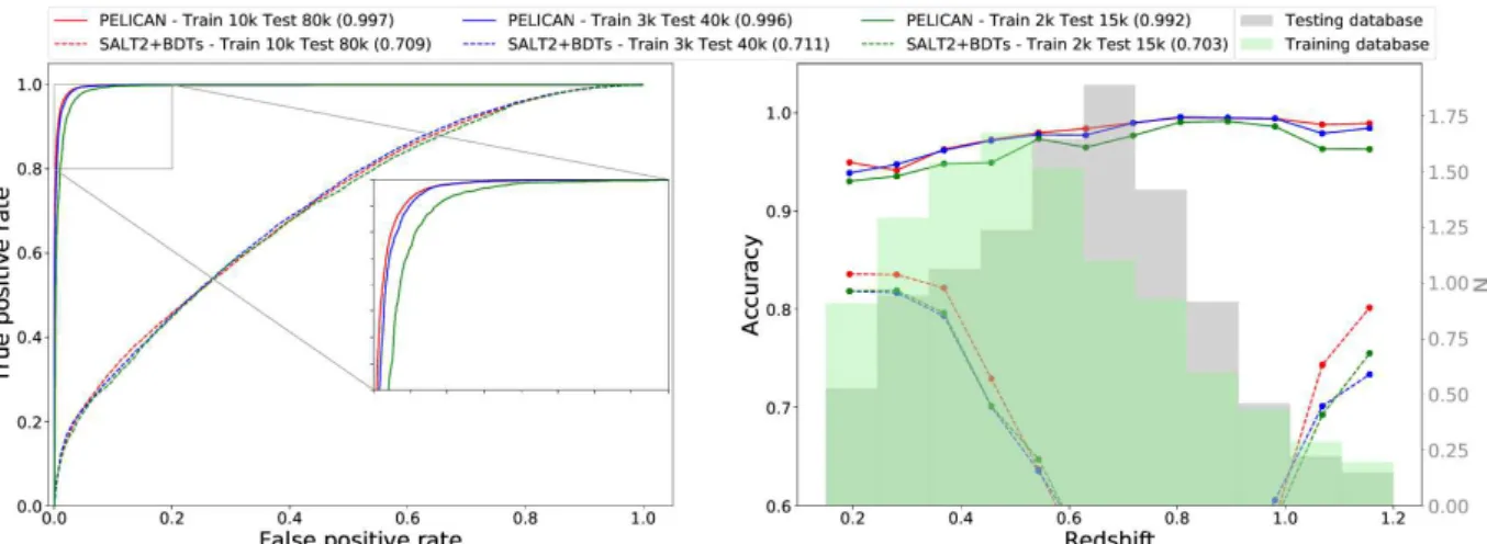 Fig. 11. Comparison of ROC curves for di ff erent training configurations of WFD survey, with the AUC score in brackets (left panel) and the accuracy versus redshift (right panel) for PELICAN (in solid lines) and the BDTs method (in dashed lines).