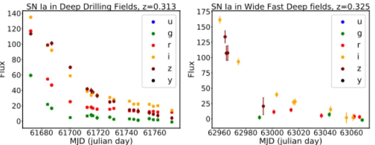 Fig. 2. Distributions of LSST simulated data of the median r-band mag- mag-nitude (left) and the simulated redshift (right) for the training dataset in blue and the test dataset in red