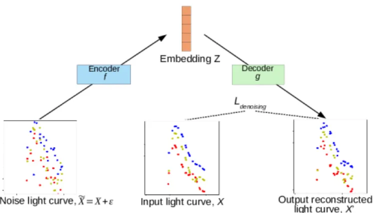 Fig. 4. Schema of the denoising autoencoder process.