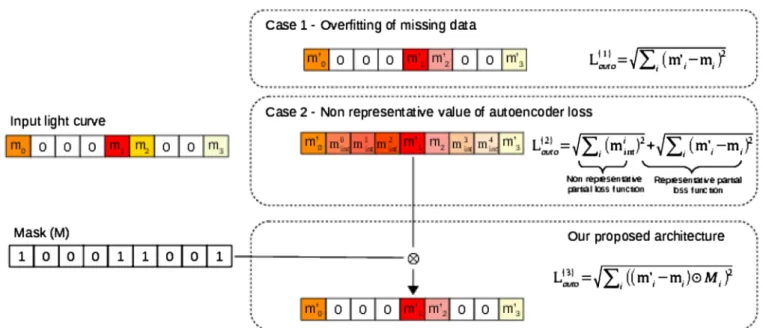 Fig. 5. Illustration of the overfitting of the missing data that could appear in the autoencoder process and the solution proposed to overcome it