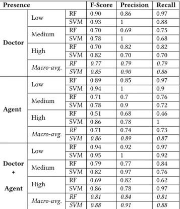 Table 1: Performance metrics of the Random Forest (RF) and System Vector Machine (SVM) for the prediction of the  pres-ence level considering only the doctor’s multimodal cues, or only the virtual patient’s multimodal cues or both of them.