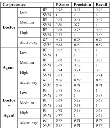 Table 2: Performance metrics of the Random Forest (RF) and System Vector Machine (SVM) for the prediction of the co-presence level considering only the doctor’s multimodal cues, or only the virtual patient’s multimodal cues or both of them.