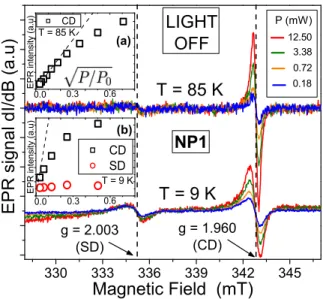 Figure 2: (color online) Dark EPR spectra of ZnO nanoparticles recorded at T = 9 and 85 K on NP1 sample, with different MW powers, showing the  shell-defect (SD) and core-shell-defect (CD) lines