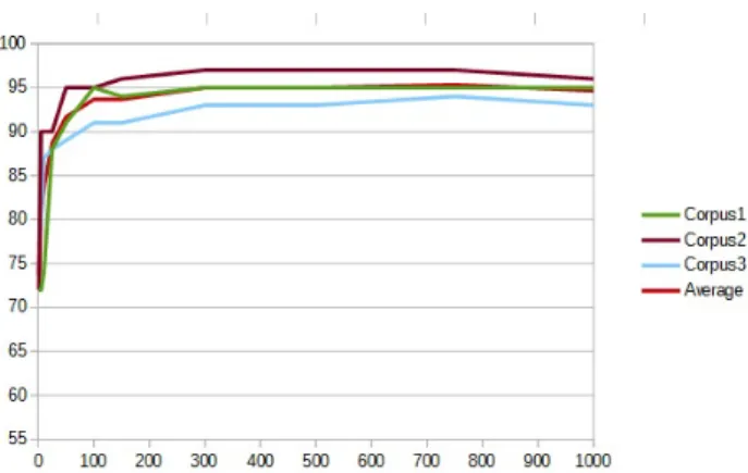 Figure 3: Classification accuracy with video samples of dif- dif-ferent durations. The ordinate represents the classification accuracy depending of the duration of the video described in abscissa
