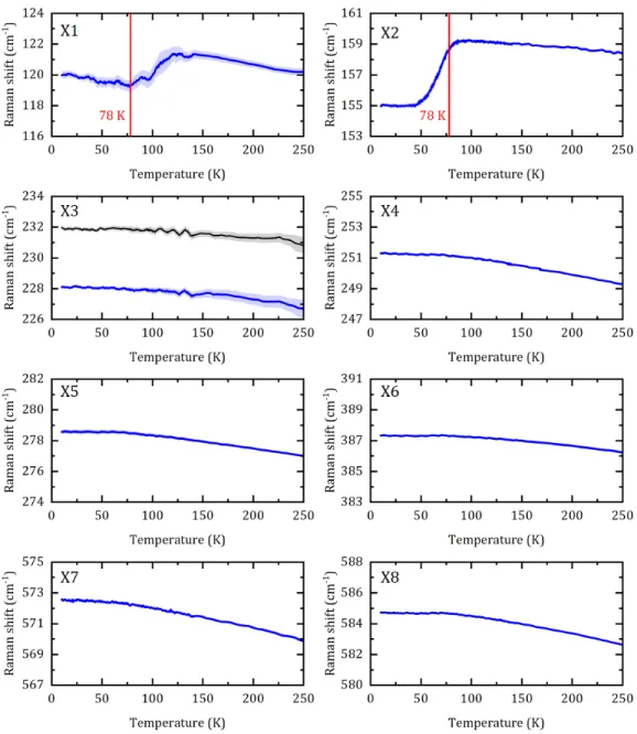 FIG. S1. Temperature dependence of the central positions of phonon-related, X1, .. X8, Raman scattering lines in MnPS 3 .