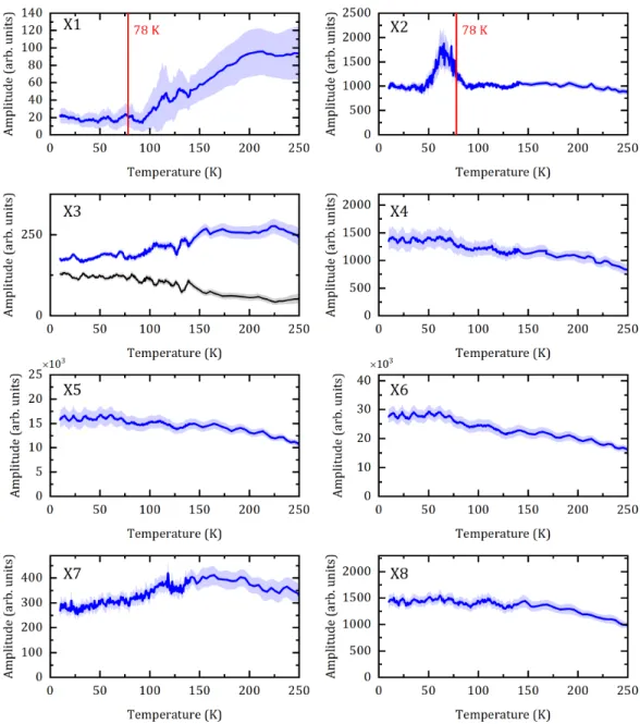 FIG. S3. Temperature evolution of the amplitude of phonon-related, X1, ..X8, Raman scattering lines in MnPS 3 crystals.