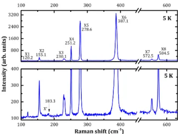 FIG. 2. Characteristic Raman scattering spectrum of the MnPS 3 crystal, measured under 514 nm laser line excitation, at low temperature (T = 5 K) in a wide spectral range 100 to 650 cm −1 from the laser line