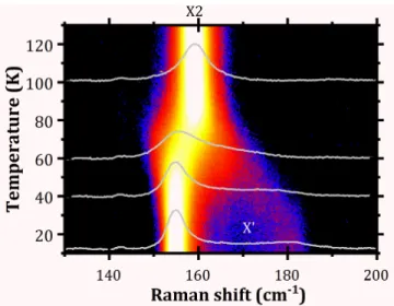 FIG. 5. False-color map of Raman scattering response (log- (log-arithmic scale for the intensity), together with few selected spectra, measured with long acquisition times and fine  tem-perature interval of 2 K in the spectral region 100 to 200 cm −1 and t