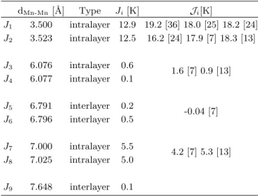 TABLE I. Effective exchange interactions. The nine inter- inter-actions calculated in this work between the Mn atoms  ob-tained using density functional theory are listed in the first column