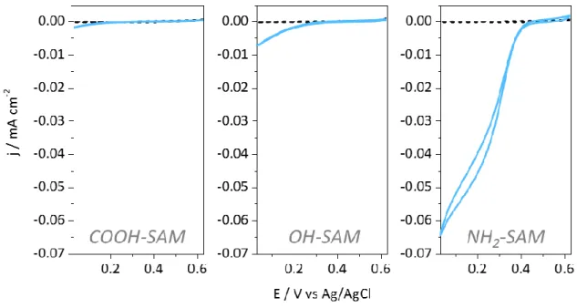 Figure 2:  CV responses of O 2  reduction by Tt Lac adsorbed on different SAM-modified gold electrodes: 