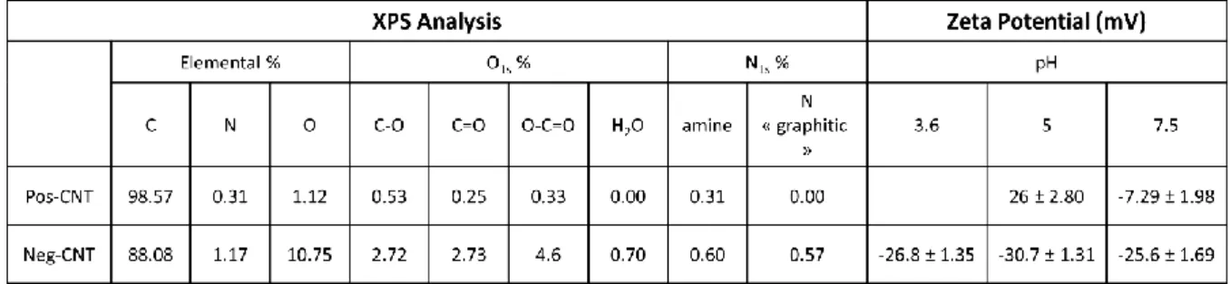 Table 1:  Quantitative comparison of XPS data and values of zeta potential at different pHs for Pos- Pos-CNT and Neg-Pos-CNT.