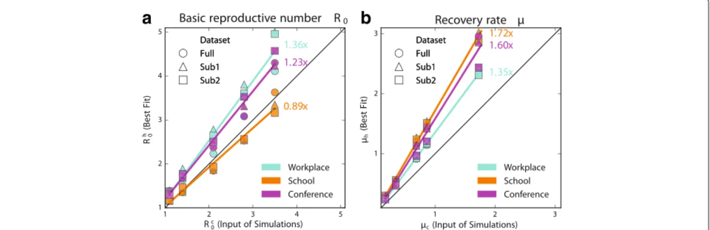 Fig. 5 Recalibration of epidemic parameters for empirical networks. a Best fit values of the reproductive number R h 0 as functions of the corresponding input values R c 0 