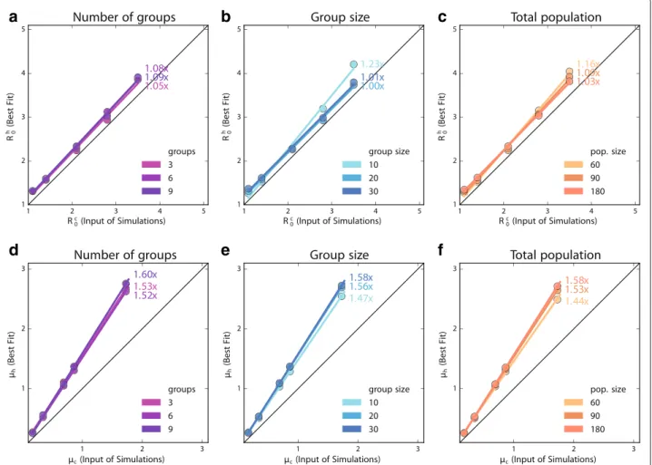Fig. 6 Recalibration of epidemic parameters for synthetic networks. a-b-c: Best fit values of the reproductive number R h 0 as functions of the corresponding input values R c 0 
