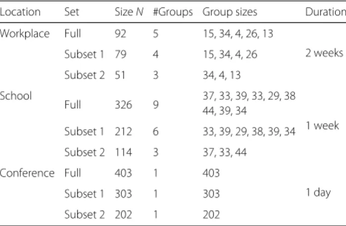 Table 1 Details of empirical contact data at different locations Location Set Size N #Groups Group sizes Duration