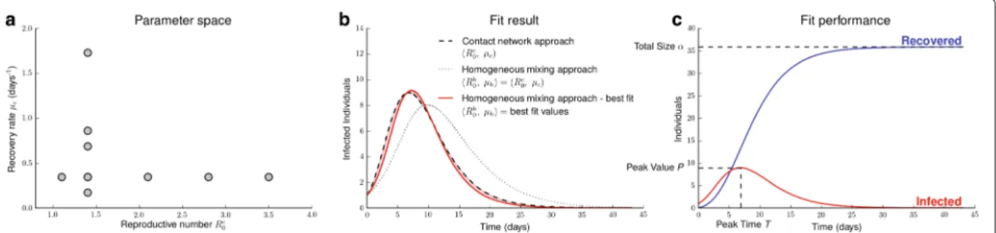 Fig. 1 Fitting procedure. a Nine pairs of parameter values ( R c 0 , μ c ) used in the simulations of epidemics on the temporal contact network