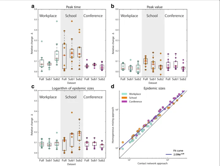 Fig. 2 Performance of the fit for empirical data. a-b-c Variations of the three epidemic features (a  T , b  P , c  log α ) for all empirical datasets under study