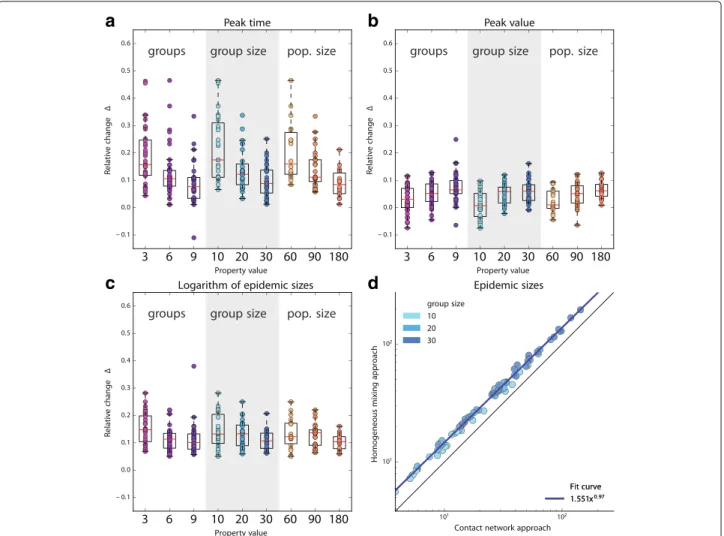 Fig. 3 Performance of the fit in synthetic populations. a-b-c Variations of the three epidemic features (a  T , b  P , c  logα ) for all synthetic datasets under study