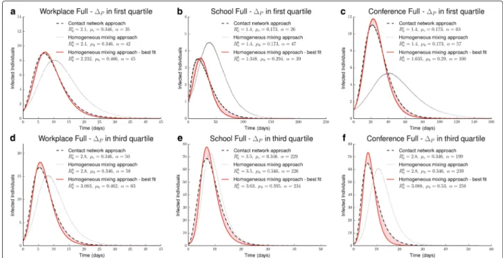 Fig. 4 Examples of fit results. Fitting procedure in Workplace full dataset, a and d, School full dataset, b and e, and Conference full dataset, c and f.