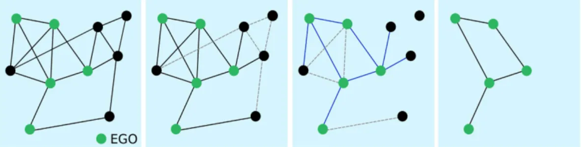 Figure 1.  Sketch of the EGOref sampling process. We first select a certain number of nodes as egos (in green),  who represent the respondents to the surveys