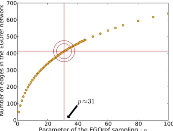Table 2 compares the properties of the contact networks sampled by the RE, RNref and EGOref methods, in  which we tune the number of edges, with the friendship network