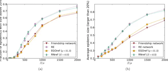 Figure 5.  Distributions of epidemic sizes of SIR spreading simulations. We compare the outcomes of SIR  spreading simulations performed on friendship and EGOref networks for different values of β/μ.