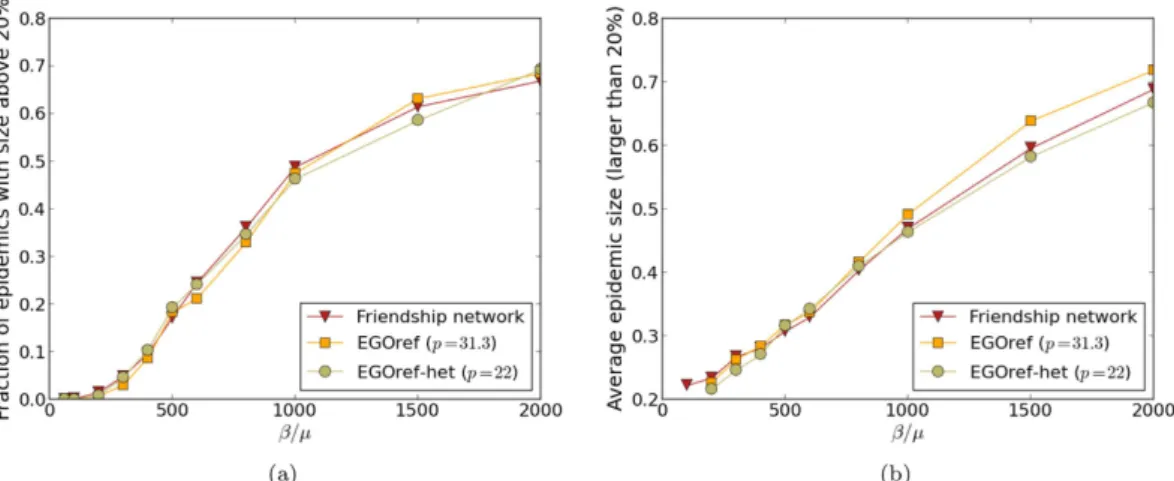 Figure 7.  Comparison of the distributions of epidemic sizes of SIR spreading simulations performed on  friendship and heterogeneous EGOref sampled networks for different values of β/μ