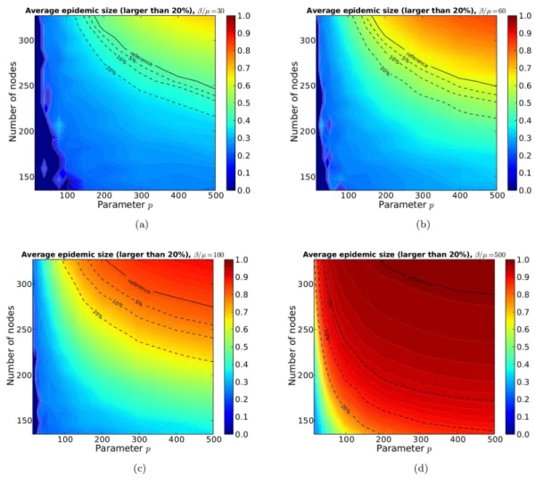 Figure 8.  Color maps of the average epidemic size for epidemics with size above 20% for several values  of β/μ