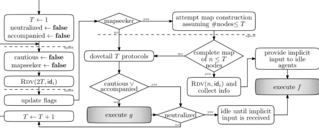 Figure 5: High-level flowchart of the meta-protocol of Section 4.
