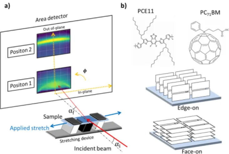 Figure 1. (a) Schematic view of the experimental setup for the GIXD experiments. (b) Molecular structure of PCE11 and PC 71 BM—schematic representation of edge-on and face-on orientations.