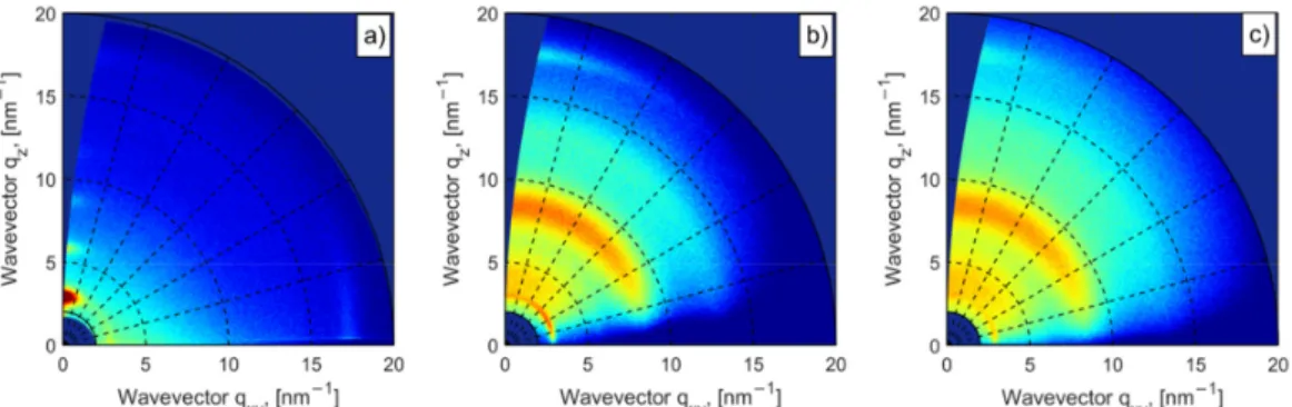 Figure  1.  (a)  Schematic  view  of  the  experimental setup  for  the  GIXD  experiments.  (b)  Molecular  structure of PCE11 and PC 71 BM—schematic representation of edge‐on and face‐on orientations. 