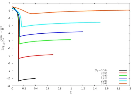 Figure 7.3 – Variations de la valeur de B p : trac´e du coefficient de conduction G m+1 Θ n , en