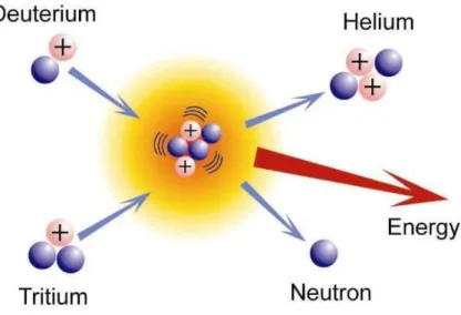 Figure 1.1 – Figure explicative de la r´eaction de fusion entre du Deut´erium et du Tritium (http://www.iter.org/fr/sci/whatisfusion).